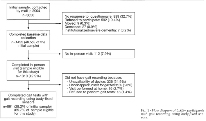 Fig. 1 - Flow diagram of Lc65+ participants with gait recording using body-fixed  sen-sors.©bjectsbjectsFig