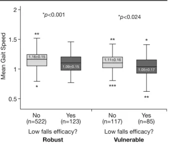 Table 2 - Results from bivariate and multivariate analyses of the association between low falls efficacy and vulnerability.