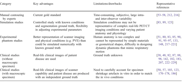 Table 2 Outlined strategies for validation and comparison of PET image segmentation techniques and their main advantages/disadvantages
