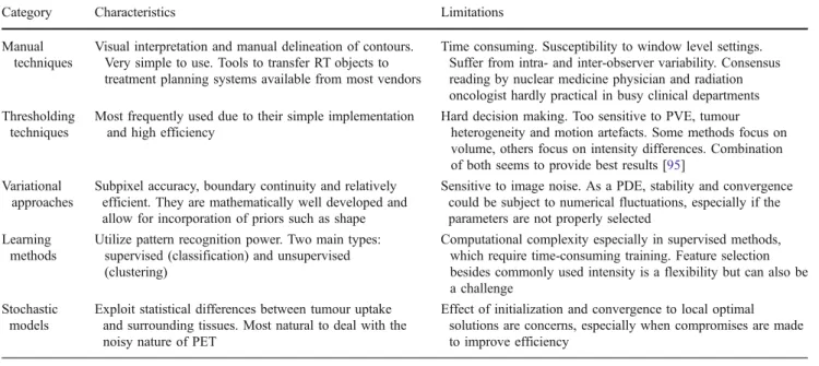 Table 1 Summary of main pros/cons of the various categories of PET image segmentation techniques