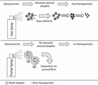 Fig. 9 Scheme of our understanding of the spray process, subsequent nanoparticle transport and release using a  propel-lant gas spray and a pump spray for the aqueous nano silver product