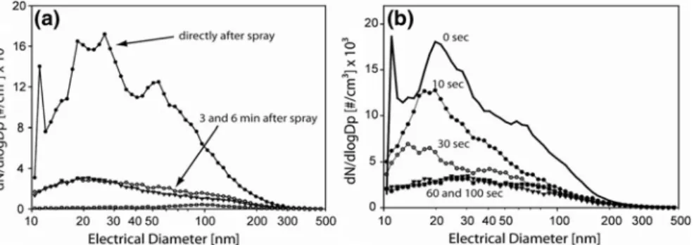 Figure 4b shows the SMPS electropherograms obtained by shifting the starting time of theFig