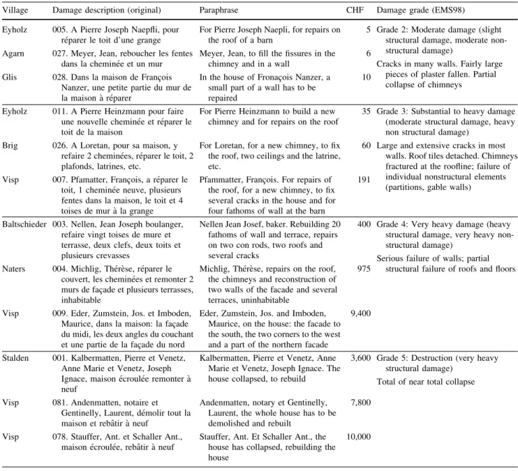 Table 4 Extracts of the damage assessment and interpretation for the 1855 event near Visp (see Online Resource 1) (StAW, DI, 27.3.3)