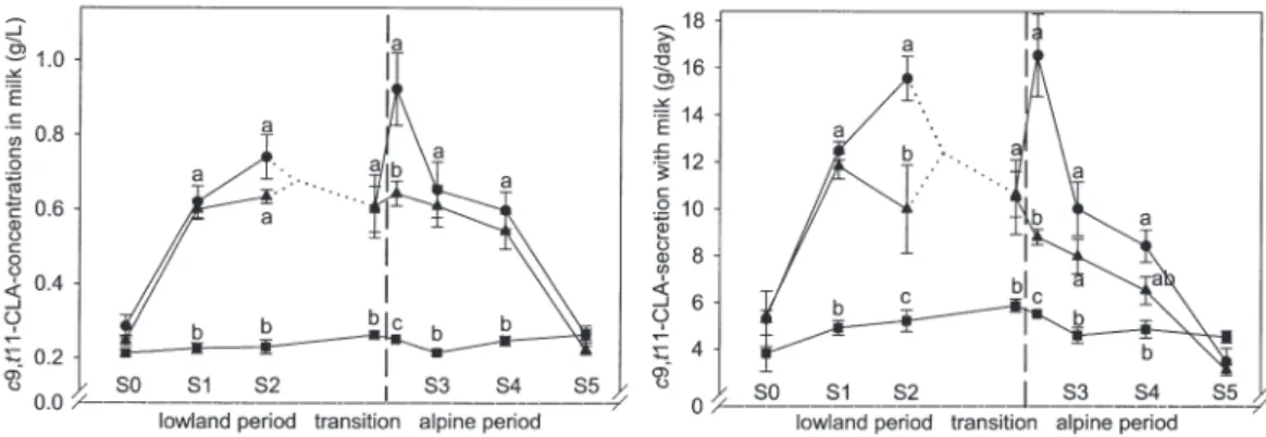 FIG. 4. Milk concentrations and daily excretion of CLA (18:2c9,t11) throughout the entire experiment
