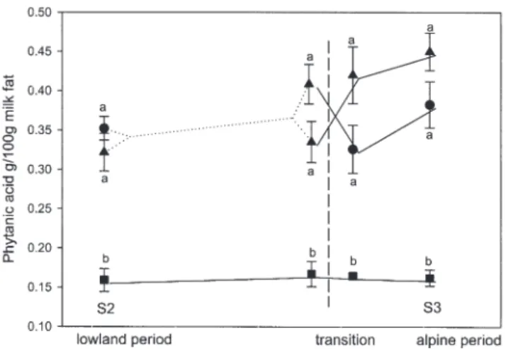 FIG. 6. Phytanic acid concentration in milk fat. S2, lowland period; S3, alpine period