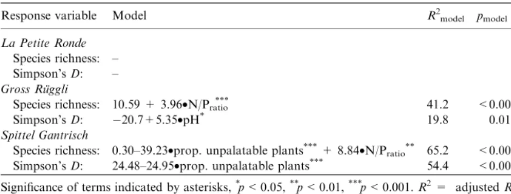 Table 2. Best models predicting plant species richness and Simpson’s diversity Index (D)