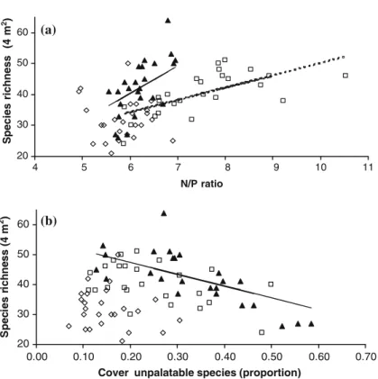 Figure 1. Relationship between plant species richness of montane grasslands and (a) total soil N:P ratio and (b) the abundance of unpalatable species