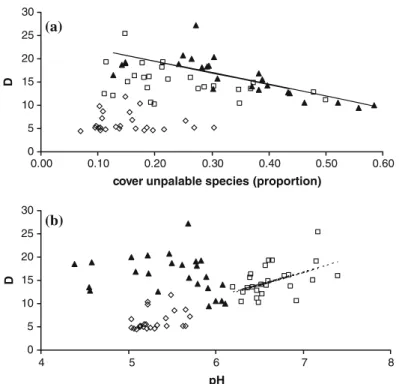 Figure 2. Relationship between Simpson’s Diversity Index (D) and (a) the abundance of unpal- unpal-atable species, (b) pH in montane grasslands