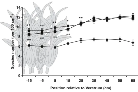 Figure 3. Mean plant species richness (±s.e.) at increasing distances from the edge of patches of Veratrum album