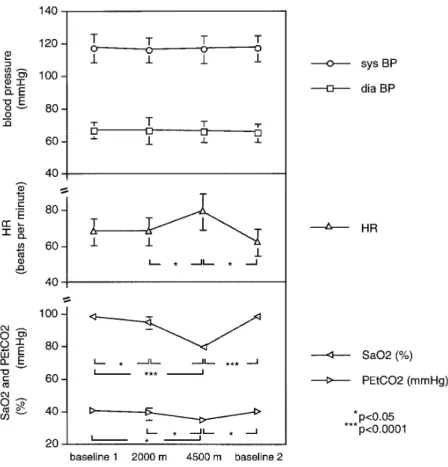 Figure 1. Hemodynamics and Sa O2 /PEt CO2 . Although no significant changes were found for systolic and diastolic arte- arte-rial blood pressure, heart rate increased significantly at 4500 m and was normalized after return to baseline