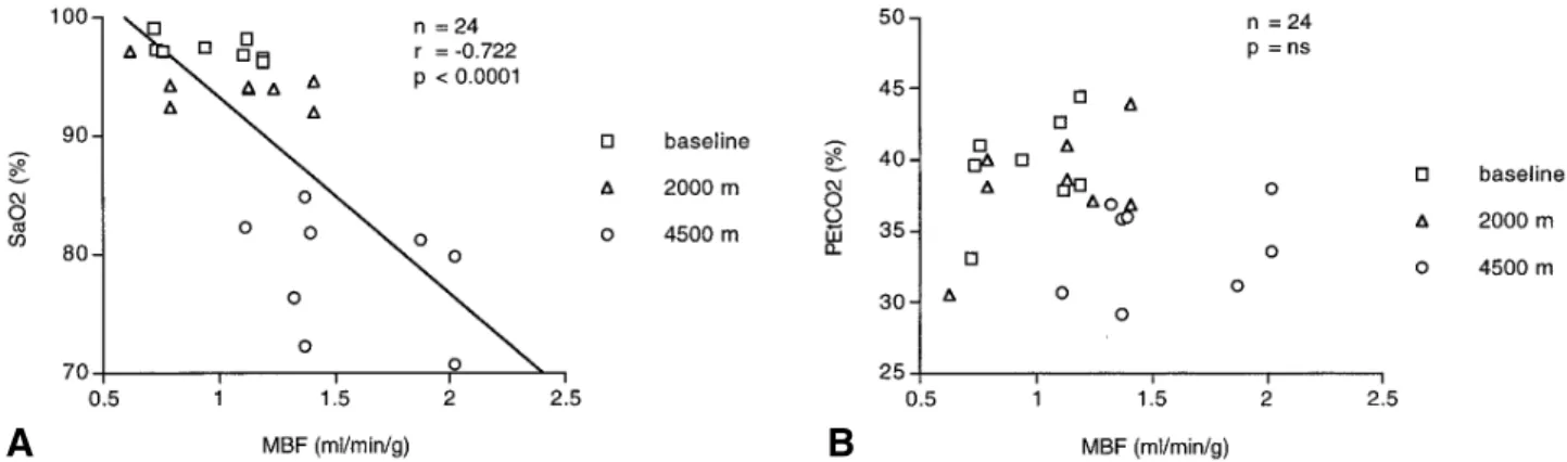 Figure 2. Influence of altitude on MBF. MBF did not change significantly at 2000 m but increased by 62% at 4500 m (P <