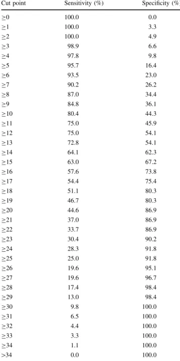 Table 3 SCL-90-R items selected for the ADHD scale and mean item scores for ADHD patients and opiate-dependent control subjects Item number Description Control(N= 65) ADHD(N= 97) P 2 Nervousness or shakiness inside 1.52 1.97 .03 9 Trouble remembering thing