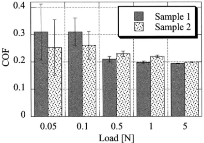 Figure 1. Coefﬁcient of friction (COF) for various loads. The value presented is the average of the last full turn during the test at a particular load