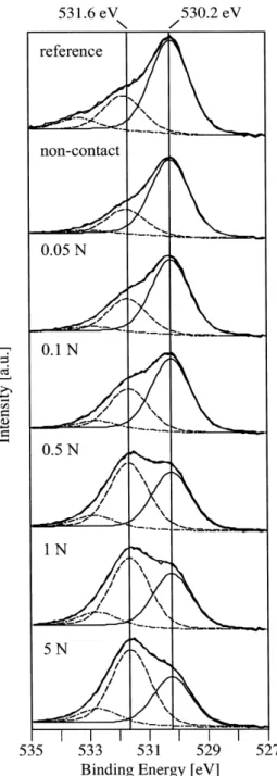Figure 3. O(1s) peaks of the ﬁve different loads together with the non- non-contact area and the reference spectra of a nascent steel surface