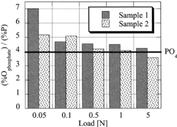 Figure 6. Atomic ratio of O to P for the various loads, calculated using the second component in the O(1s) spectra (at 531.6 eV, see ﬁgure 3), attributed to oxygen bound within phosphate and the total P(2p)