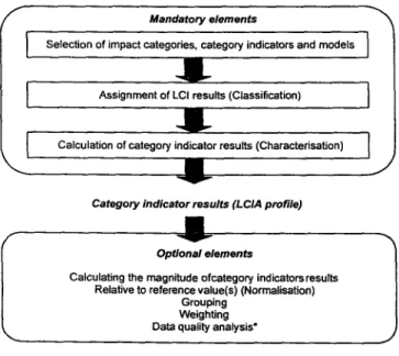 Fig.  2: The concept of "category indicator"  as part of the structure  of  impact assessment for a single impact category (ISO/DIS 14042) 