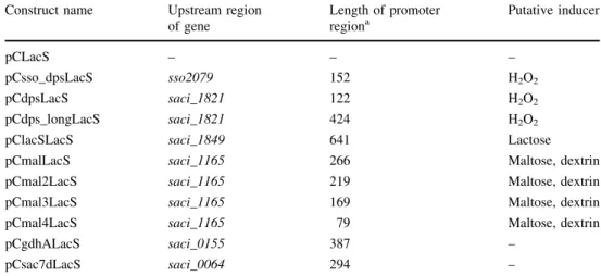 Table 2 Overview of the reporter gene constructs used to evaluate the promoter strength and inducibility