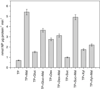 Fig. 4 Influence of different sugars on the basal activity and the inducibility of the mal promoter in b-galactosidase reporter gene assays (mean ± SD)