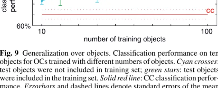Fig. 9 Generalization over objects. Classification performance on ten objects for OCs trained with different numbers of objects