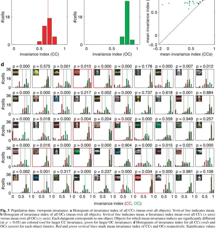 Fig. 3 Population data: viewpoint invariance. a Histogram of invariance index of all CCs (mean over all objects)