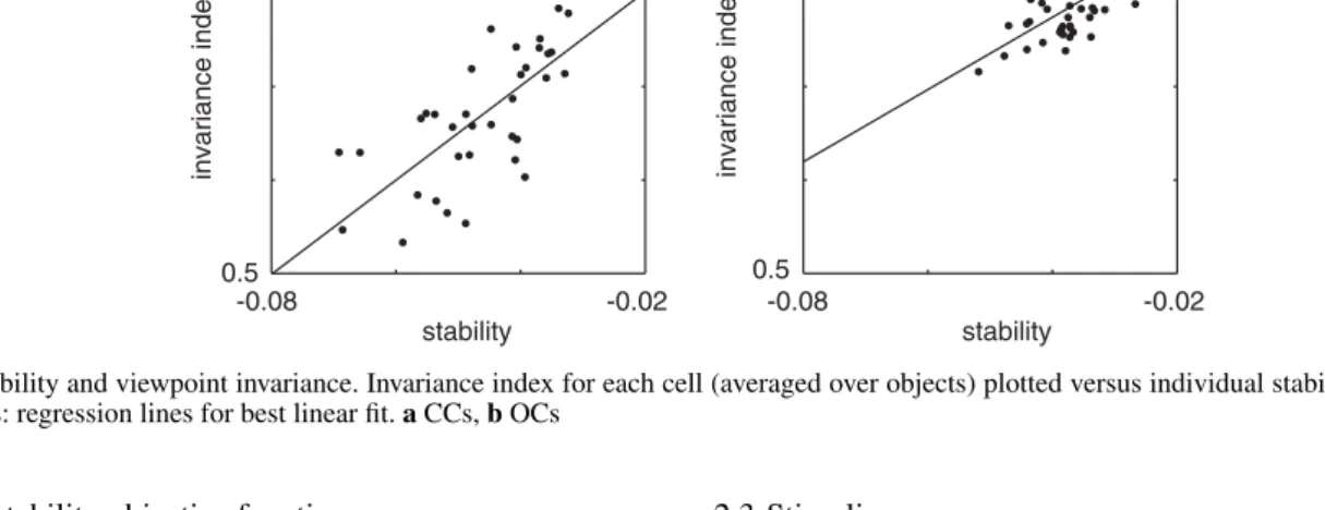 Fig. 4 Stability and viewpoint invariance. Invariance index for each cell (averaged over objects) plotted versus individual stability of each cell.