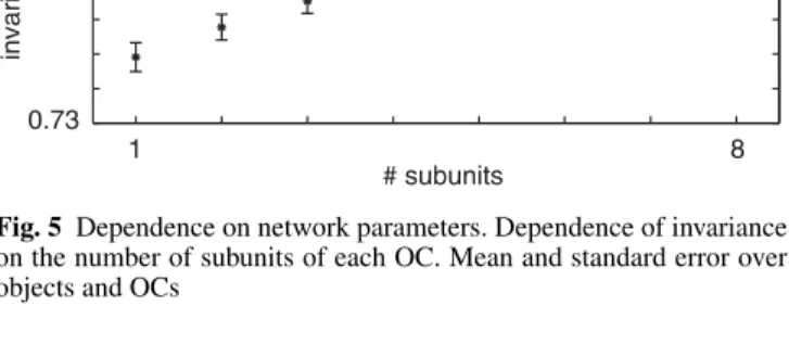 Fig. 5 Dependence on network parameters. Dependence of invariance on the number of subunits of each OC