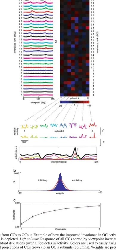 Fig. 6 Improvement of invariance from CCs to OCs. a Example of how the improved invariance in OC activity arises
