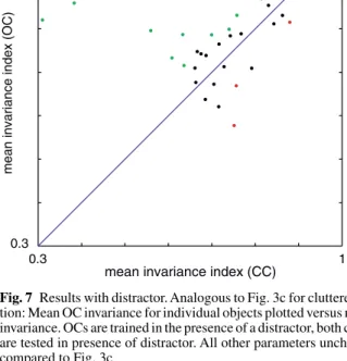 Fig. 7 Results with distractor. Analogous to Fig. 3c for cluttered condi- condi-tion: Mean OC invariance for individual objects plotted versus mean CC invariance