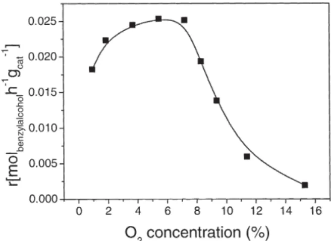 Figure 3. Dependence of the rate of benzyl alcohol oxidation on the oxygen concentration in the feed; conditions: 80  C, 150 bar, total ﬂow 0.11 mol/min (alcohol concentration 1.9%), 5 g of 0.5% PdO x =Al 2 O 3 , over several days of equilibrated catalyst.