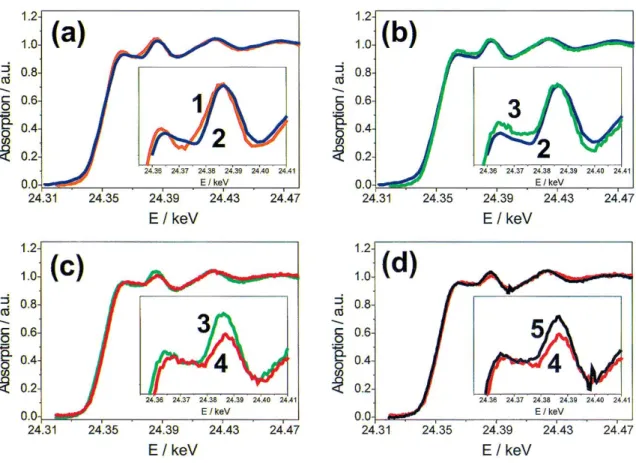 Figure 6. X-ray absorption spectra of 0.5%PdO x =Al 2 O 3 around the Pd K-edge at different stages of the pretreatment/reaction (zoomed spectra are for better comparison, partly shifted, see also results from LC-analysis and catalysis in table 1): (1) redu