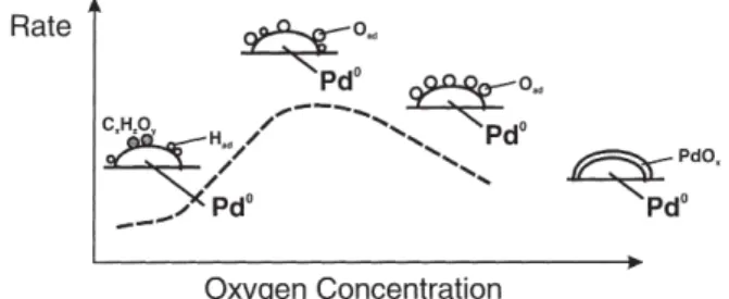 Figure 7. Simpliﬁed model for the structure–activity relationship during palladium-catalyzed oxidation of benzyl alcohol in  ‘‘super-critical’’ carbon dioxide.