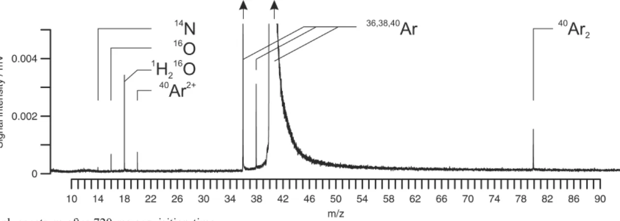 Figure 5 shows a mass spectrum after in-torch laser ablation of the brass standard material