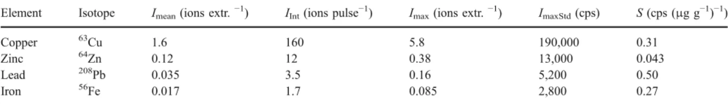 Table 3 Instrument sensitivity