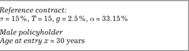 Figure 1: Basic contract and additional paid-up option values at t = 0 for  = 15%, T = 15,  = 33.15%€ 0€ 296€ 617 € 963€ 288€ 60 € 0€ 158€ 0€ 200€ 400€ 600€ 800€ 1'0002.5%3.0%3.5%4.0%g Basic Paid-up