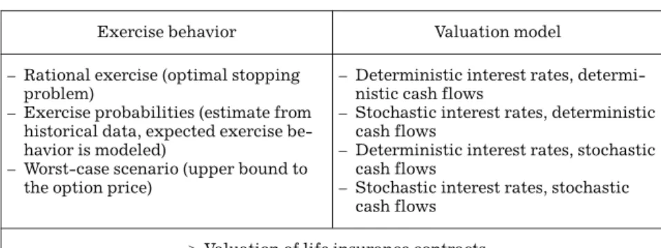 Table 2 outlines possible assumptions concerning policyholder exercise behavior andthe valuation process.