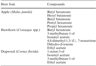 Table 1 Key host plant volatiles determined through GC–EAD and behavioral assays of host fruit (from Zhang et al