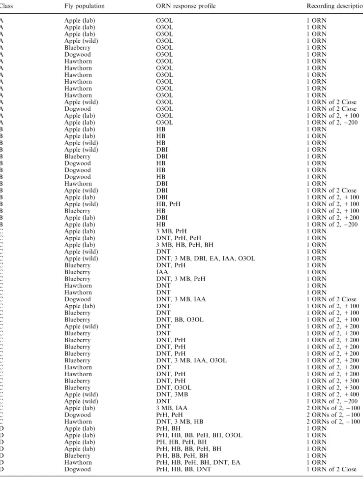 Table 2 Description of all contacted ORNs for each Rhagoletis population with ORN classes and response proﬁles as in Fig