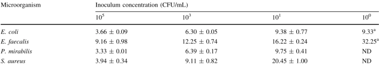 Table 2 Growth parameter [growth rate (l) and generation time (tg)] determined using microcalorimetry data for all dilutions of a microor- microor-ganism and comparison with available literature data