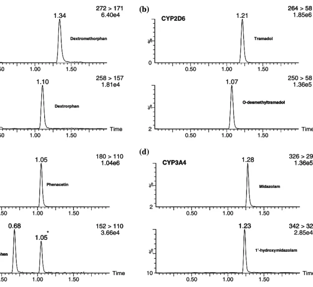 Fig. 3 Examples of SRM chromatograms corresponding to selected CYP450-mediated biotransformations: a dextromethorphan O-desmethylation by CYP2D6; b tramadol O-desmethylation by CYP2D6, c phenacetin O-deethylation by CYP1A2, and d midazolam 1 ′ -hydroxylati