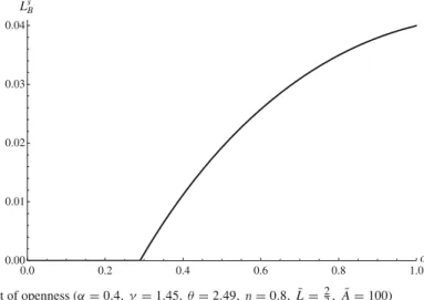 Fig. 2 Effect of openness ( α = 0 . 4 , γ = 1 . 45 , θ = 2 . 49 , η = 0 . 8 , L ¯ = 2 3 , A ¯ = 100)