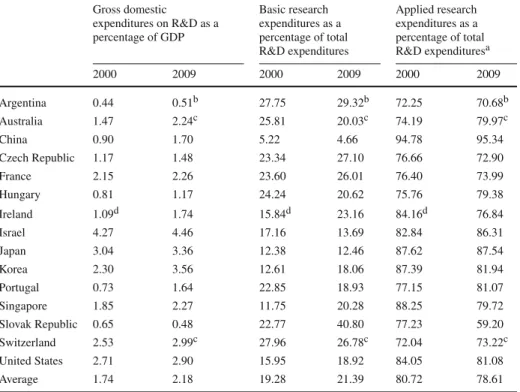 Table 1 R&amp;D expenditures Gross domestic expenditures on R&amp;D as a percentage of GDP Basic research expenditures as a percentage of total R&amp;D expenditures Applied research expenditures as a percentage of total R&amp;D expenditures a 2000 2009 200