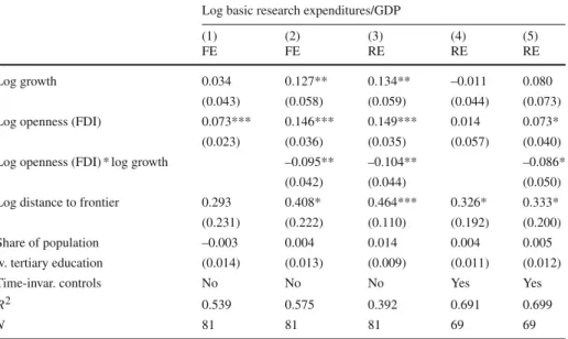 Table 5 Estimation results when openness is reflected by FDI