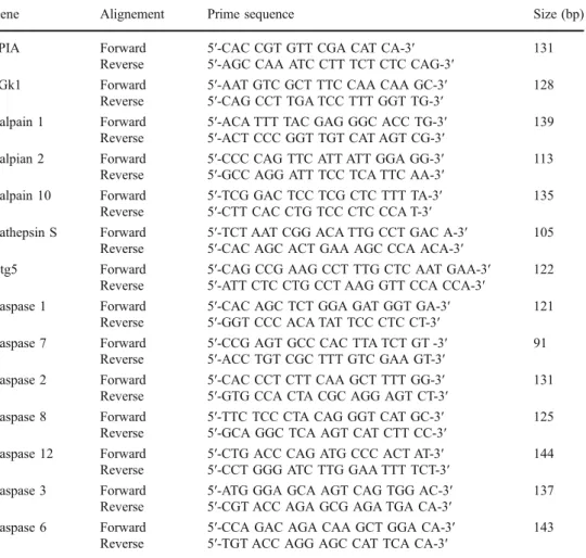 Table 1 Primer sequences used for qRT-PCR