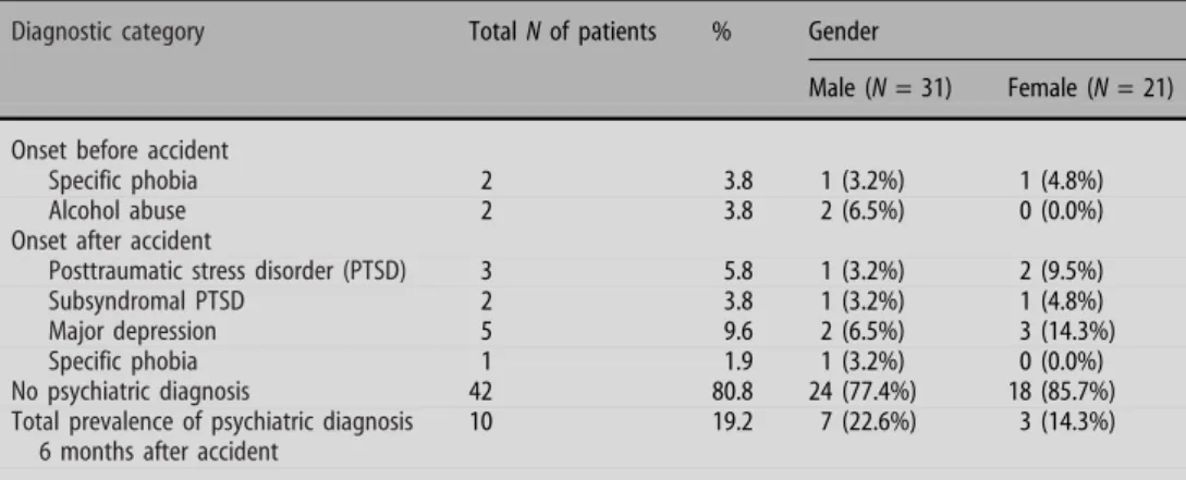 Table 4 Prevalence of psychiatric disorders 6 months after the  acci-dent