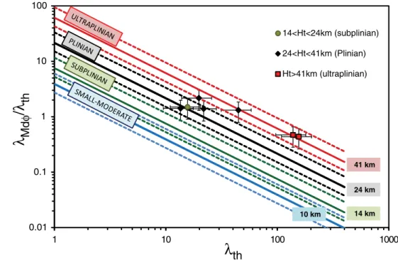 Table 2 Ranges of Weibull parameters recommended for the calcula- calcula-tion of volume and plume height according to individual VEI (see text for details)