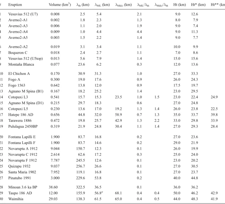 Table 1 Eruption parameters. Main parameters associated with the eruptions considered in our study # Eruption Volume (km 3 ) λ th (km) λ ML (km) λ Mdϕ (km) λ ML / λ th λ Mdϕ / λ th Ht (km) Ht* (km) Ht** (km) 1 Vesuvius 512 (U7) 0.008 2.5 5.4 2.1 9.0 12.6 2