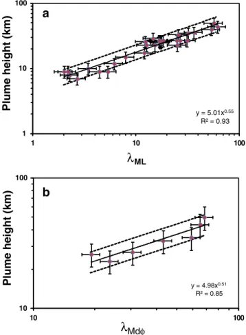 Fig. 4a), for the Weibull parameter λ ML derived from the relation between ML and square root of isopleth area, and Ht km ð Þ ¼ a Mdϕ λ bMd Mdϕ ϕ ¼ 4 : 98 λ 0 Mdϕ:51 ð 8 Þ with R 2 =0.85 (seven data points with 23 km<Ht<50 km;