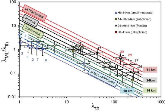 Fig. 6 New classification scheme for tephra deposit based on the correlation of λ th versus λ ML / λ th 
