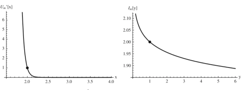 Fig. 1 Illustrations of behaviour of U m  and I m when α = 2