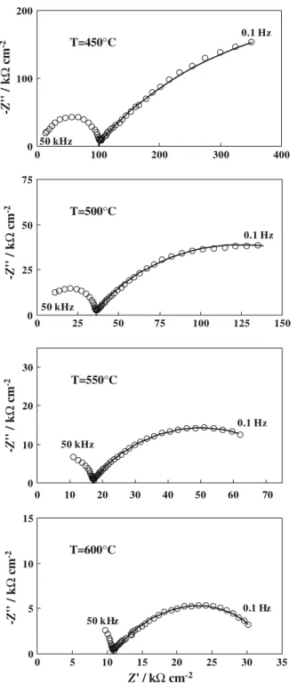 Figure 3 shows a good agreement between the experimental impedance spectra (symbols) and the impedance spectra simulated with the theoretical equivalent circuit (solid lines) for a rhodium electrode interfaced with YSZ solid electrolyte